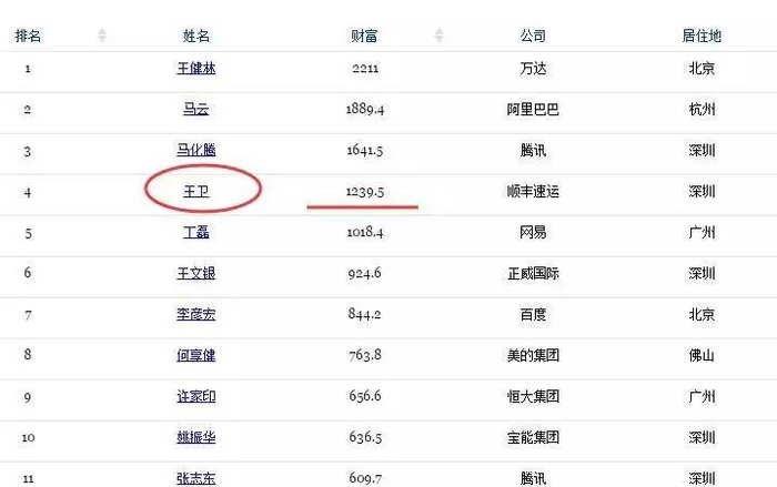 有网友统计，如果顺丰再吃2个涨停板，能超过小马哥。连续吃四个涨停，超过马云，六个涨停就成为中国首富了。