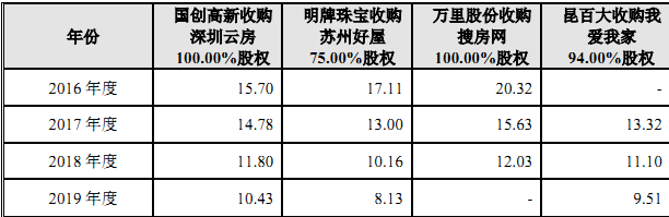 ▲房地产中介行业并购案对应市盈率