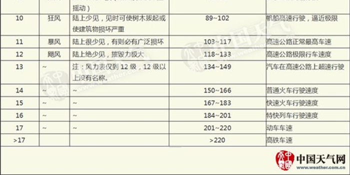 10级大风破坏力有多强 手机新浪网