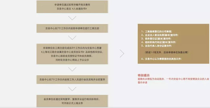 （长江联合会员单位申请及审批流程）