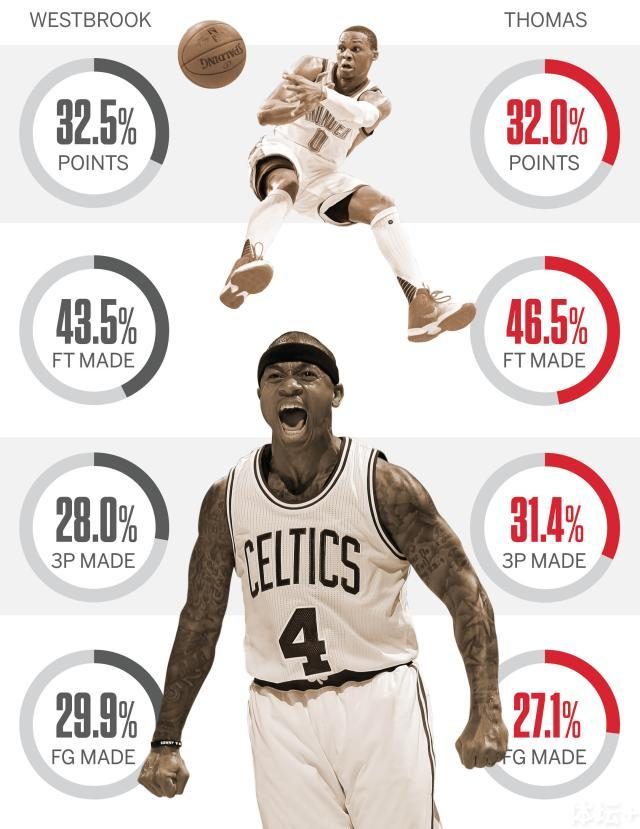 小托马斯在罚球命中和三分命中两项领先韦少