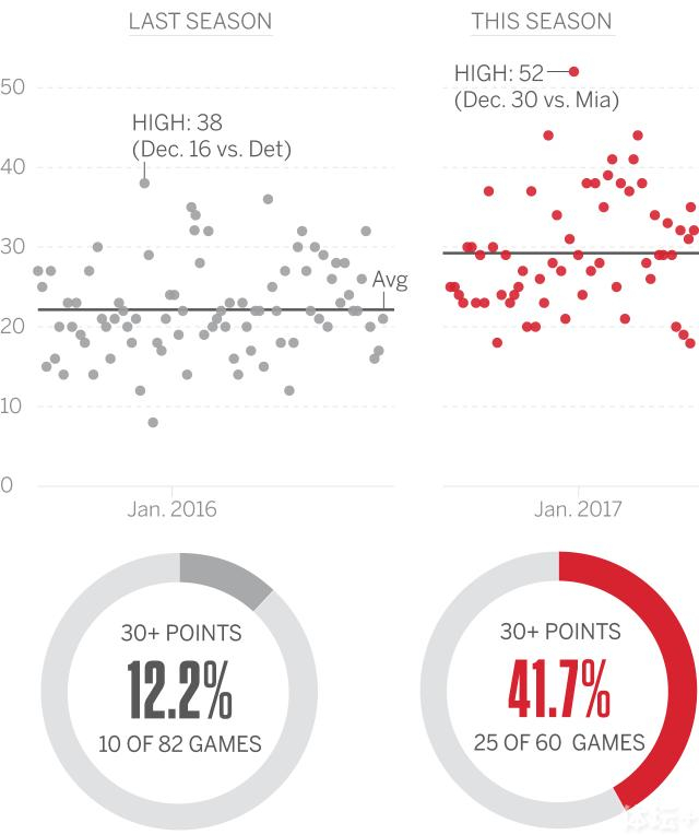 小托马斯今年和去年的得分表现对比。百分比是赛季30+场次占全部场次比例