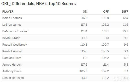 赛季至今对球队进攻效率影响最大的10名球员，托马斯居首