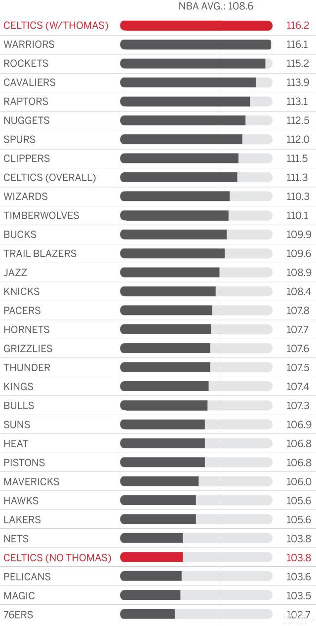 小托马斯在不在场时，凯尔特人的进攻效率和全联盟其他球队进攻效率对比