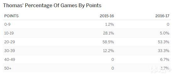 两个赛季得分分布对比