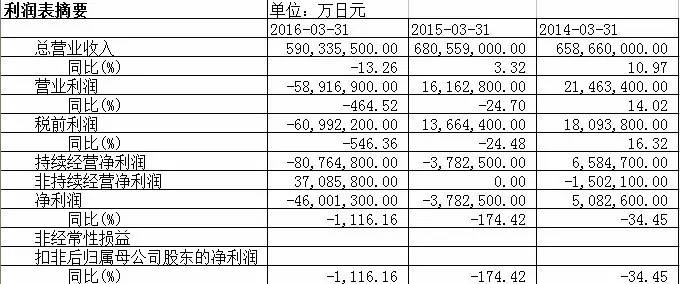东芝财务摘要