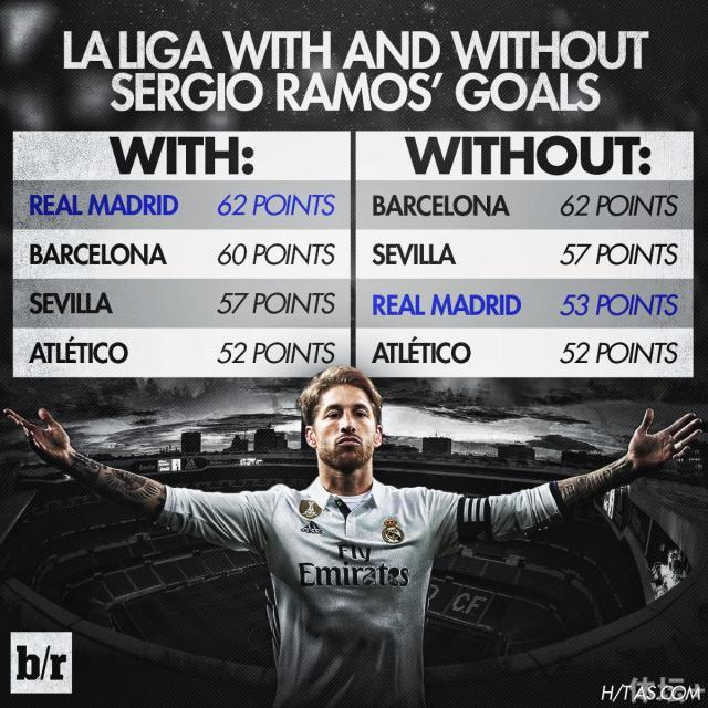 如果没有拉莫斯的进球，皇马将排在西甲第3位，落后巴萨9分