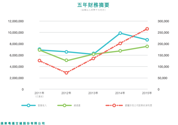 截图来自粤运交通2015年业绩报告