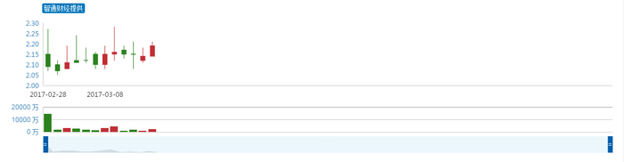 （宇华教育上市以来K线图）