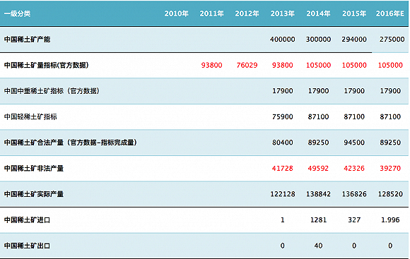 数据来源：上海有色网