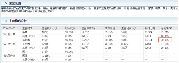 ▲贵州茅台2016年半年报显示，茅台酒的毛利率为93.78%