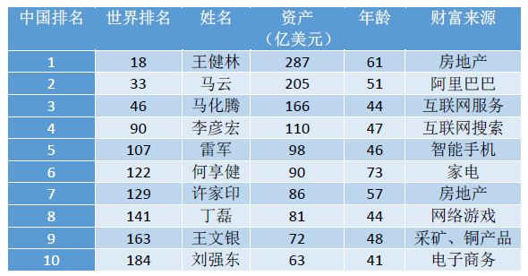 2016福布斯中国十大富豪