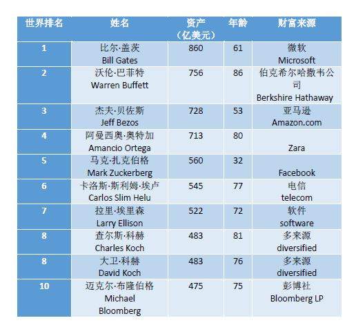 2017年福布斯全球十大富豪