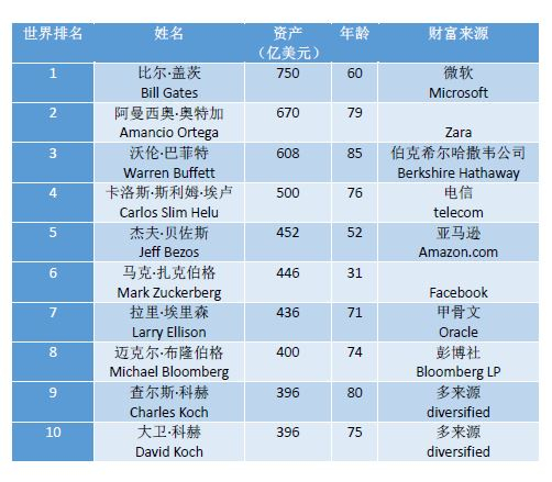 2016年福布斯全球十大富豪