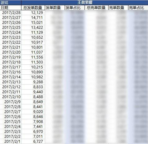 某代练平台部分内部数据统计截图