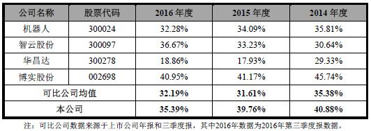 2014年至2016年克来机电综合毛利率与同行业上市公司比较