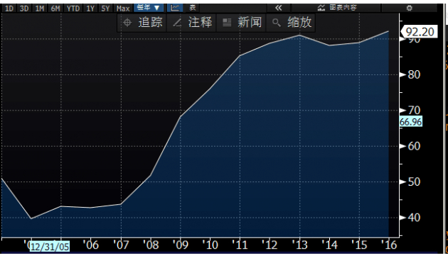 英国债务占GDP比率自2004年来一直呈现升上趋势
