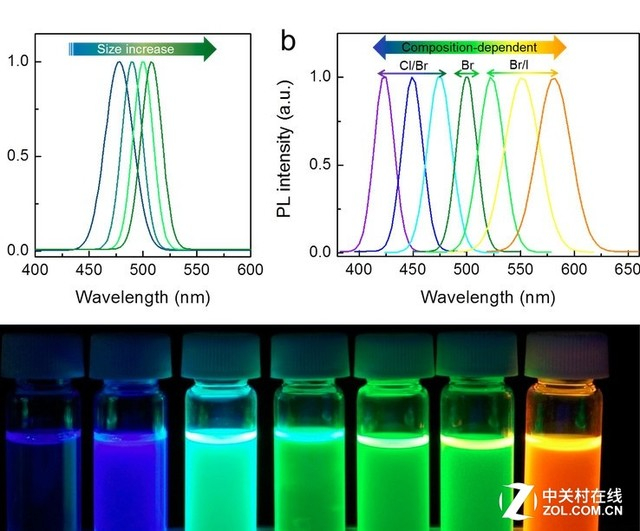 不同波长的量子点发出的纯色光也不同
