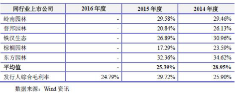公司与同行业上市公司综合毛利率比较情况（来源：招股书）