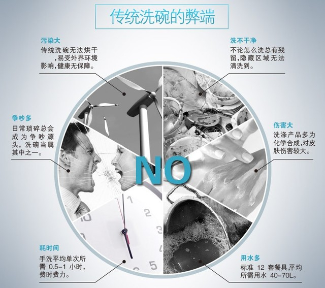 相较于洗碗机 传统手洗存在种种弊端