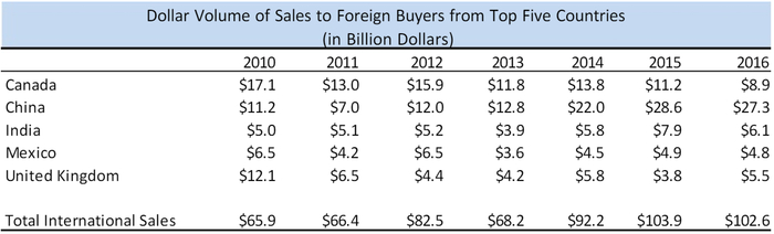 数据来源：《美国房地产经纪人协会2016国际住房购买行动报告》