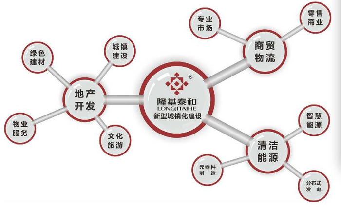隆基泰和的业务板块涉及地产、文化旅游、清洁能源等。图据隆基泰和官网