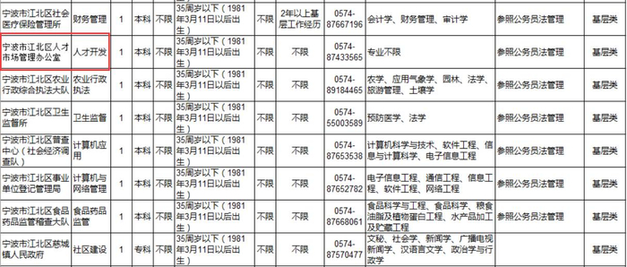  ▲截自《宁波市江北区各级机关考试录用公务员招考计划一览表》