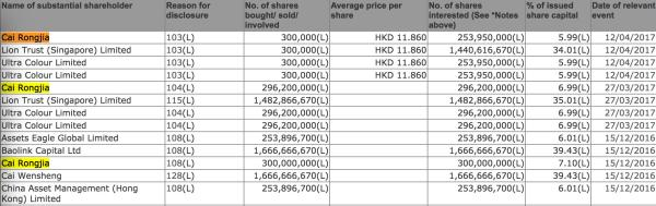 图1：港交所公开信息显示美图公司股权变动。