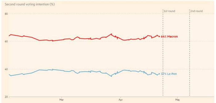  ▲第二轮投票民调图片来源：金融时报