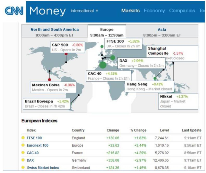 ▲欧洲股市齐声上涨（来源：CNN）