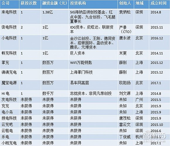 以上是不完全统计的近期共享充电宝企业融资状况表