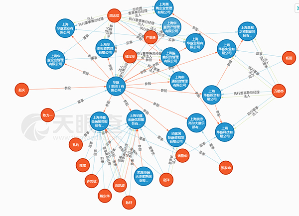 华豚系资产版图  资料来自天眼查