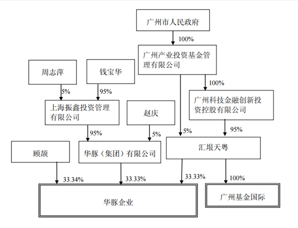 华豚企业股权结构  资料来自爱建集团公告