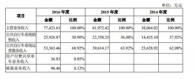 ▲永安行各项业务收入（图片来源：永安行招股说明书）