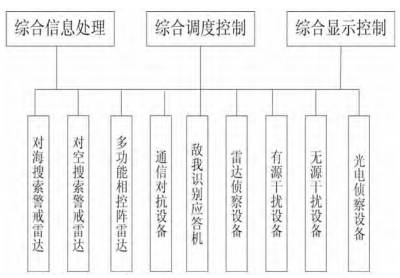 　　某新型舰载综合射频系统架构示意图