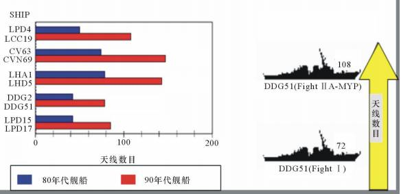 　美国海军30年来主要水面作战舰艇上天线数目变化趋势，在数量和功率上都大为增加