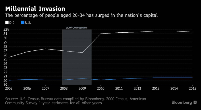 千禧年一代涌入，华盛顿特区20岁至34岁年龄段人口的占比大幅上升。