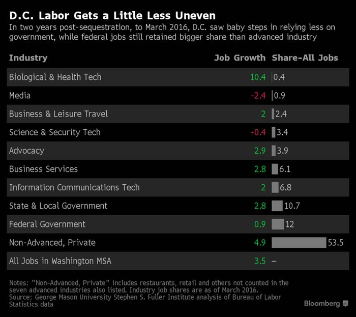 华盛顿特区的就业者结构失衡问题略有好转。