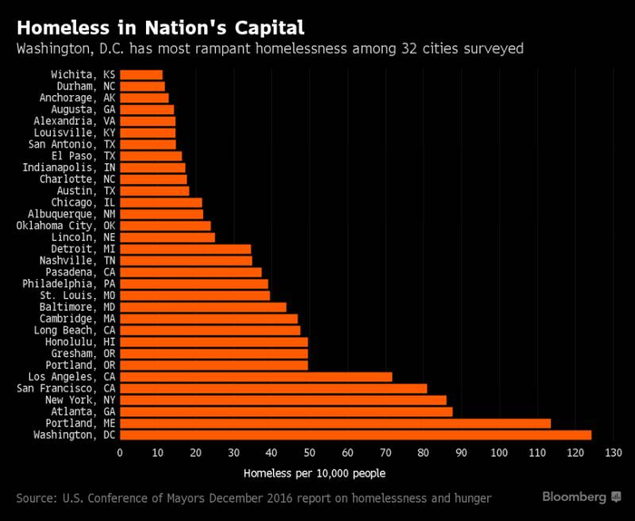 首府城市居民无家可归问题，在32个受调查城市中，华盛顿特区的居民无家可归问题最严重。