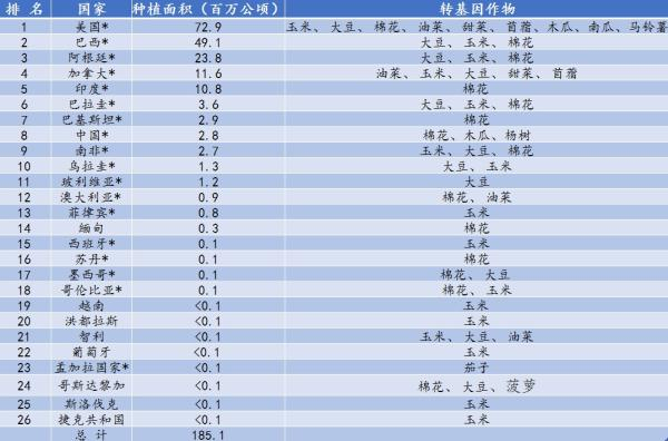 18个种植面积在5万公顷以上的转基因作物种植大国 数据来自：ISAAA、中国生物工程杂志