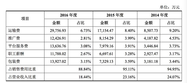 报告期内，公司销售费用相关损益科目变动。