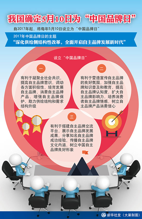 图表：我国确定5月10日为“中国品牌日”新华社发大巢制图