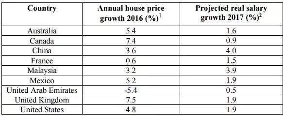 ▲2017各国预计房价和工资涨幅 图片来源：汇丰银行
