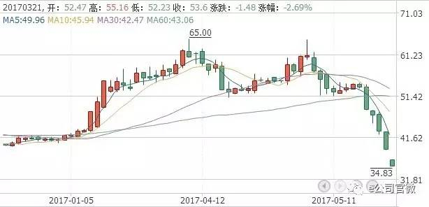 多喜爱股价走势图