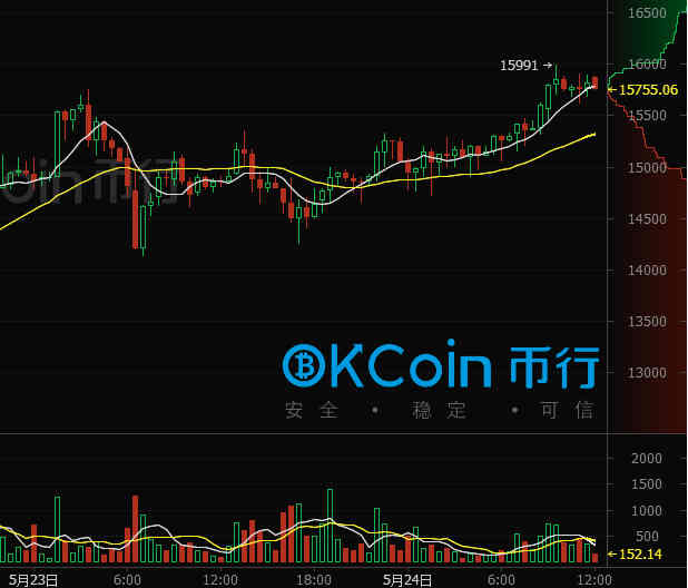 （比特币/人民币30分钟图 来源：OKCoin币行）
