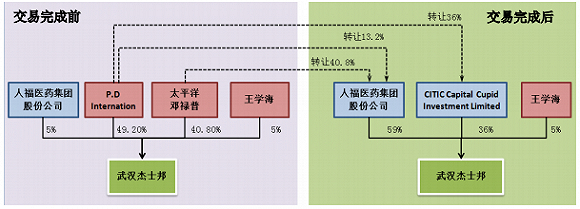 交易完成前后杰士邦股权情况。资料来源：公司公告