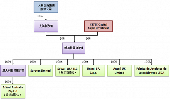 此次收购的安思尔旗下两性健康业务六家子公司情况。资料来源：公司公告