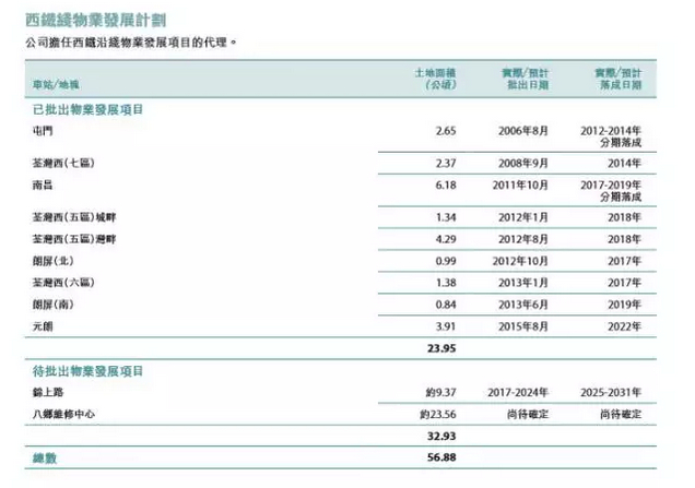 ▲ 港铁公司年报中，土地披露详实。
