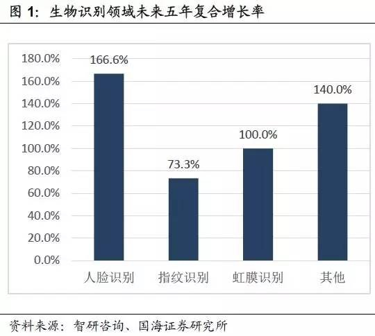  ▲图片来源：国海证券