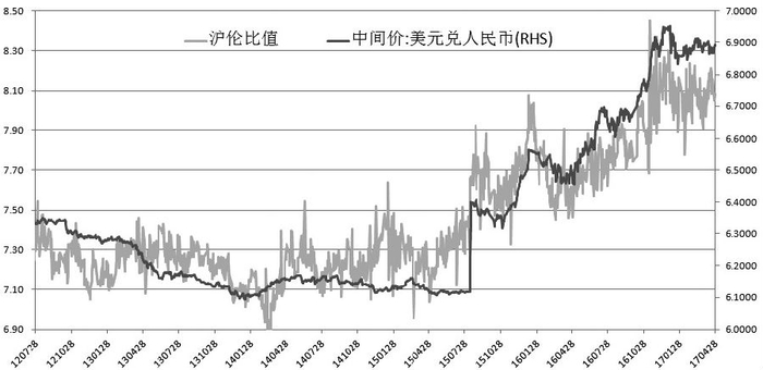 图为沪伦比值和人民币汇率走势高度一致